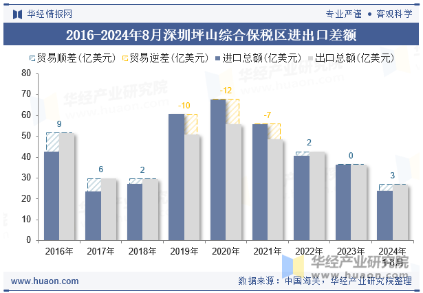 2016-2024年8月深圳坪山综合保税区进出口差额