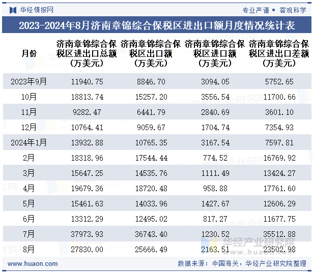 2023-2024年8月济南章锦综合保税区进出口额月度情况统计表