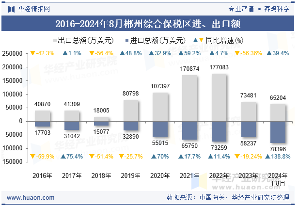 2016-2024年8月郴州综合保税区进、出口额