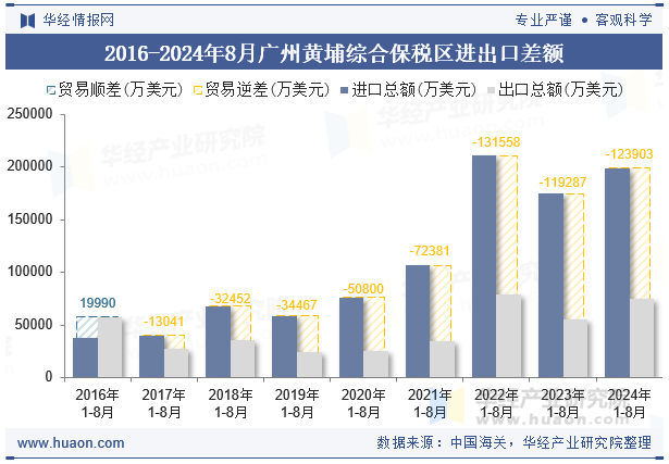 2016-2024年8月广州黄埔综合保税区进出口差额
