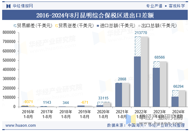 2016-2024年8月昆明综合保税区进出口差额