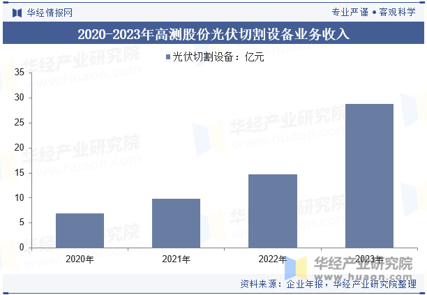 2020-2023年高测股份光伏切割设备业务收入