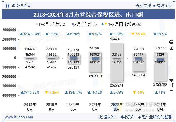 2018-2024年8月东营综合保税区进、出口额