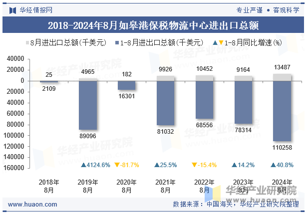 2018-2024年8月如皋港保税物流中心进出口总额