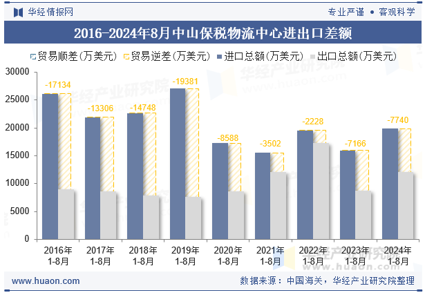 2016-2024年8月中山保税物流中心进出口差额