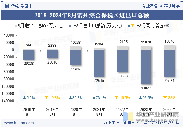 2018-2024年8月常州综合保税区进出口总额