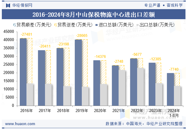 2016-2024年8月中山保税物流中心进出口差额