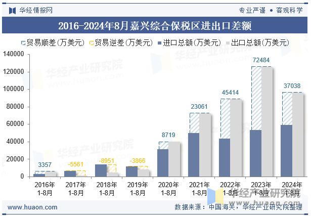 2016-2024年8月嘉兴综合保税区进出口差额