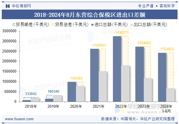 2018-2024年8月东营综合保税区进出口差额