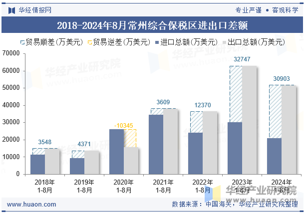 2018-2024年8月常州综合保税区进出口差额