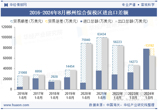 2016-2024年8月郴州综合保税区进出口差额