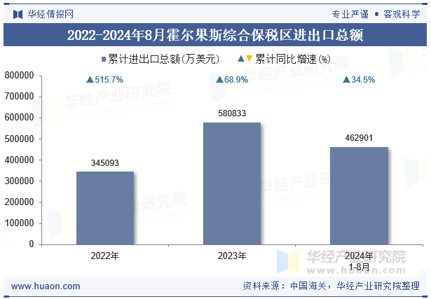 2022-2024年8月霍尔果斯综合保税区进出口总额