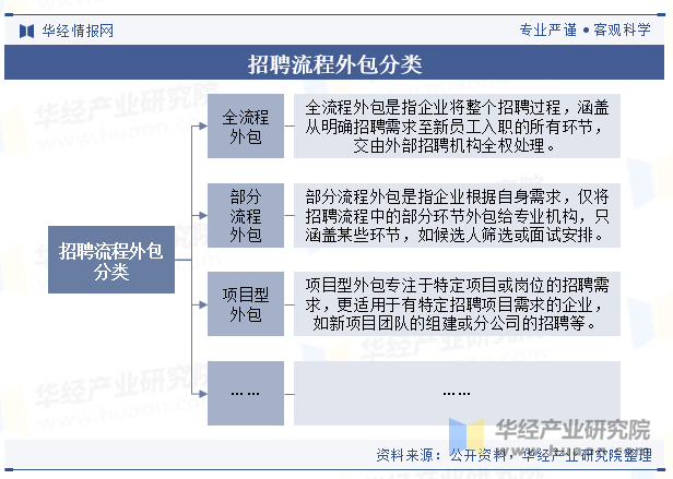 招聘流程外包分类