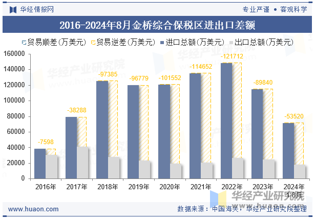 2016-2024年8月金桥综合保税区进出口差额