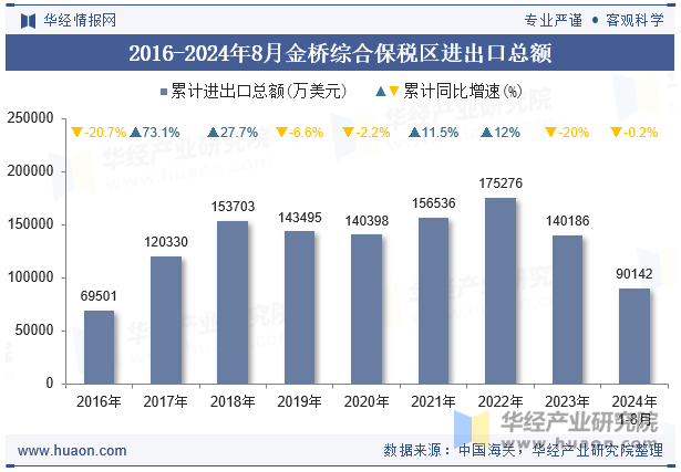 2016-2024年8月金桥综合保税区进出口总额