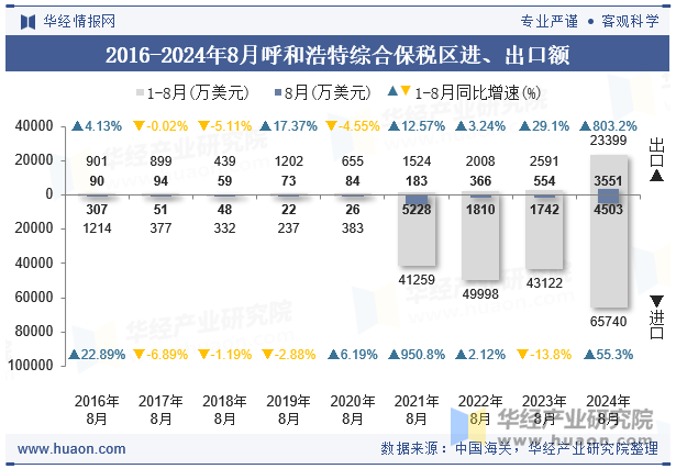 2016-2024年8月呼和浩特综合保税区进、出口额