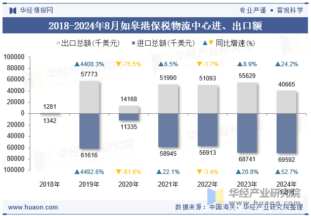 2018-2024年8月如皋港保税物流中心进、出口额