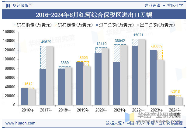 2016-2024年8月红河综合保税区进出口差额