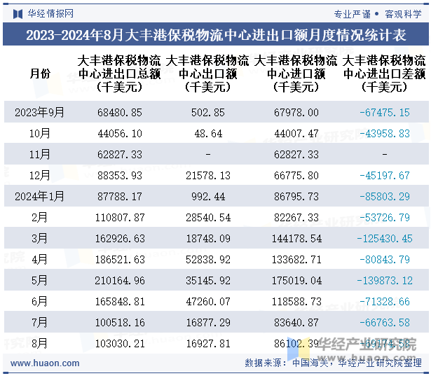 2023-2024年8月大丰港保税物流中心进出口额月度情况统计表