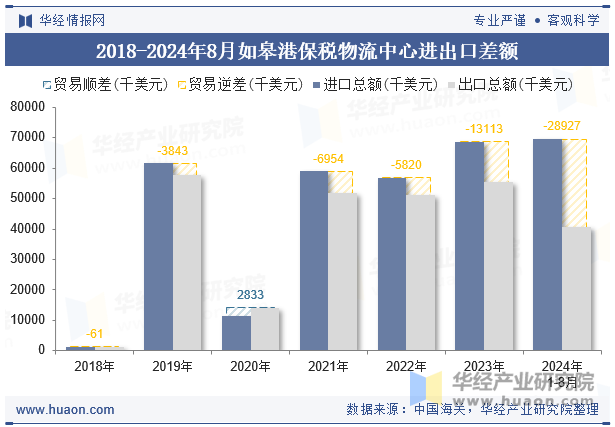 2018-2024年8月如皋港保税物流中心进出口差额