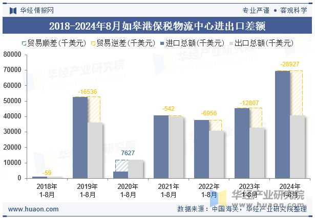 2018-2024年8月如皋港保税物流中心进出口差额