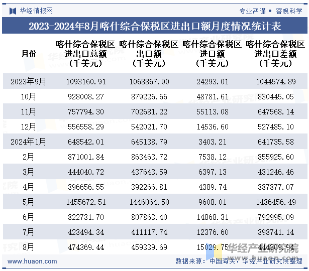 2023-2024年8月喀什综合保税区进出口额月度情况统计表