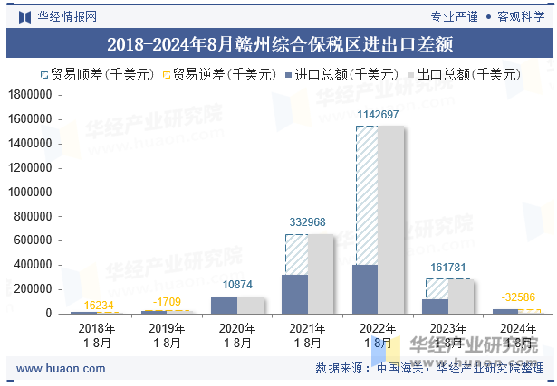 2018-2024年8月赣州综合保税区进出口差额