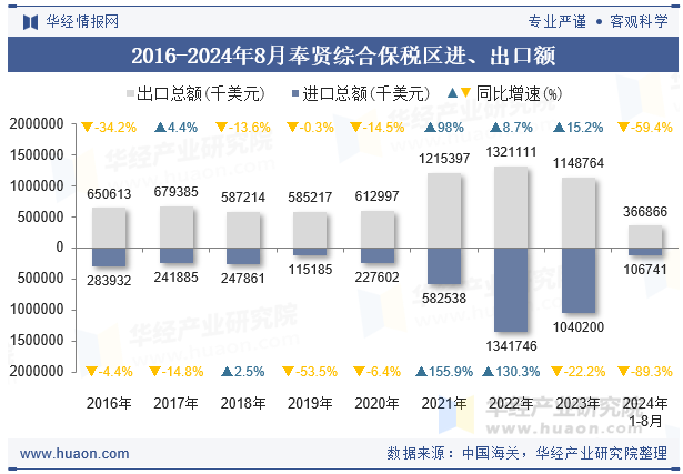 2016-2024年8月奉贤综合保税区进、出口额