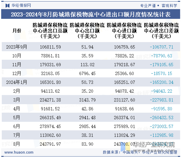 2023-2024年8月防城港保税物流中心进出口额月度情况统计表