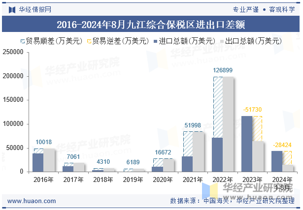 2016-2024年8月九江综合保税区进出口差额