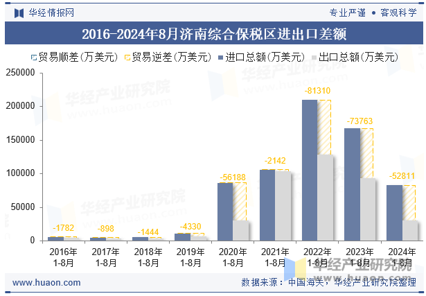 2016-2024年8月济南综合保税区进出口差额