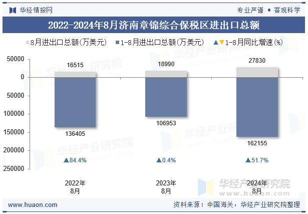 2022-2024年8月济南章锦综合保税区进出口总额