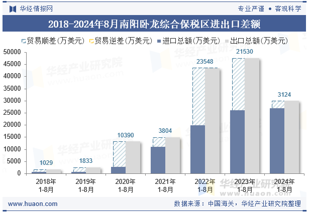 2018-2024年8月南阳卧龙综合保税区进出口差额