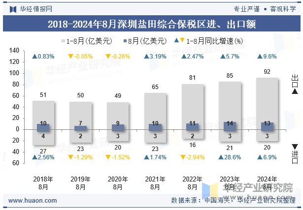 2018-2024年8月深圳盐田综合保税区进、出口额