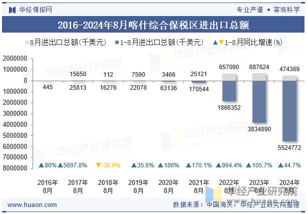 2016-2024年8月喀什综合保税区进出口总额