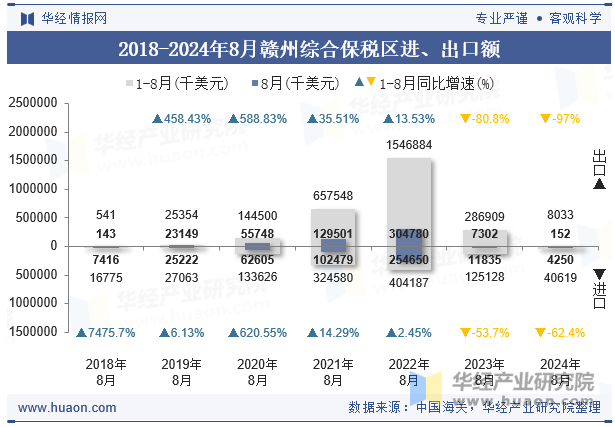 2018-2024年8月赣州综合保税区进、出口额