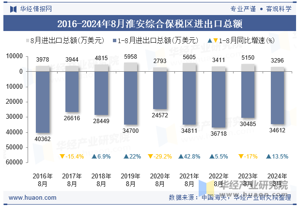 2016-2024年8月淮安综合保税区进出口总额