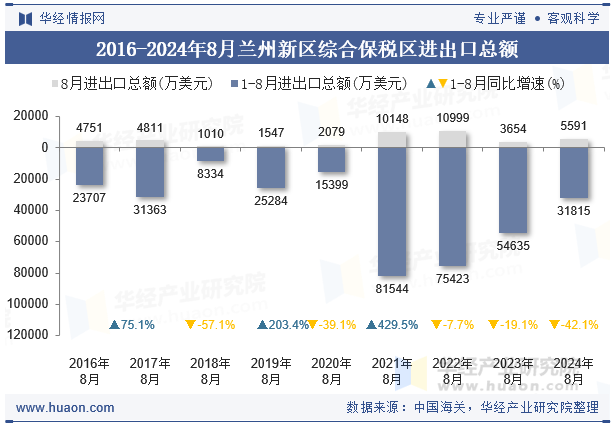 2018-2024年8月兰州新区综合保税区进出口总额