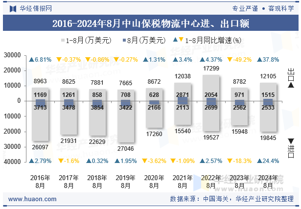 2016-2024年8月中山保税物流中心进、出口额