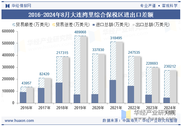 2016-2024年8月大连湾里综合保税区进出口差额