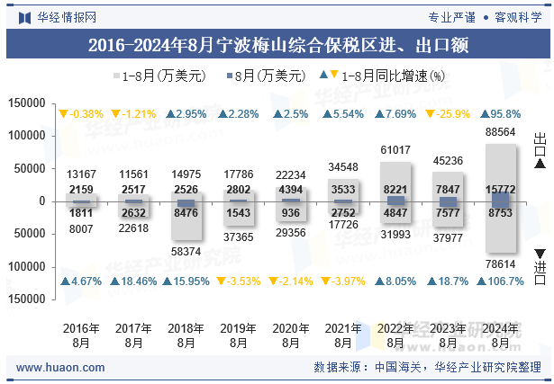 2016-2024年8月宁波梅山综合保税区进、出口额