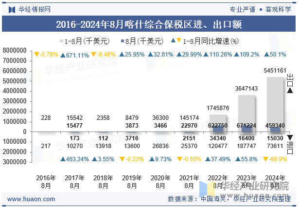 2016-2024年8月喀什综合保税区进、出口额