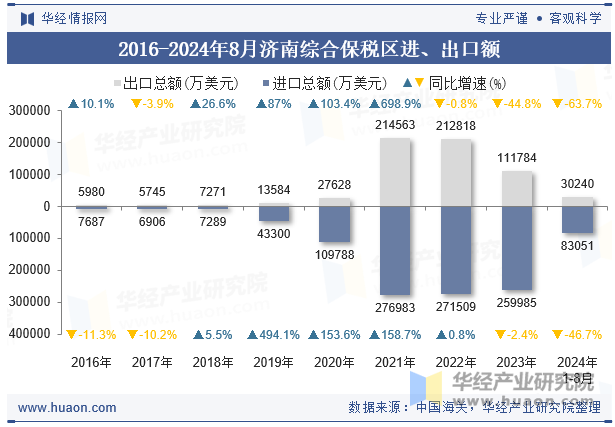 2016-2024年8月济南综合保税区进、出口额