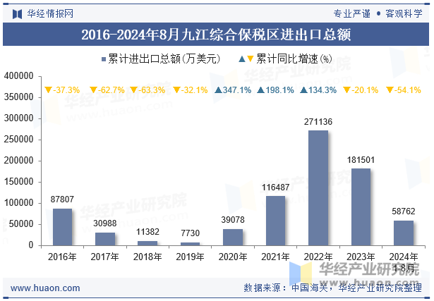 2016-2024年8月九江综合保税区进出口总额