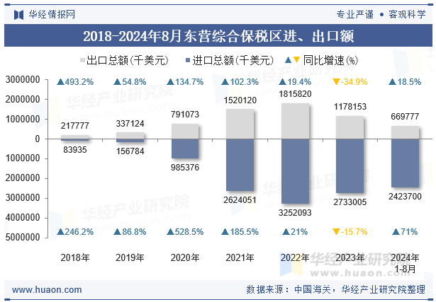 2018-2024年8月东营综合保税区进、出口额