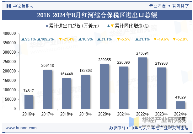 2016-2024年8月红河综合保税区进出口总额