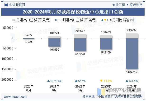 2020-2024年8月防城港保税物流中心进出口总额