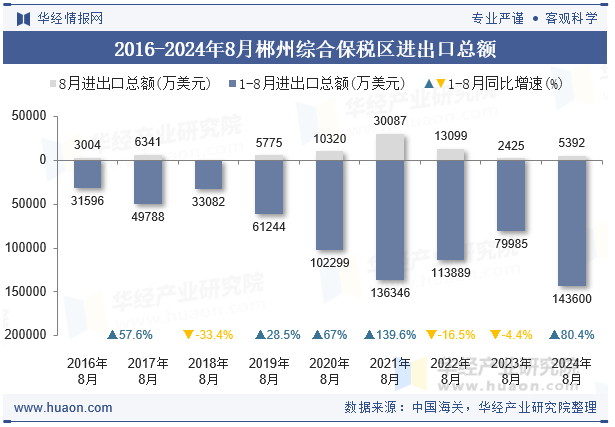 2016-2024年8月郴州综合保税区进出口总额