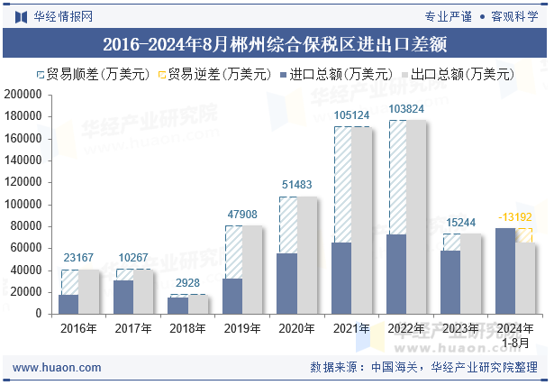 2016-2024年8月郴州综合保税区进出口差额