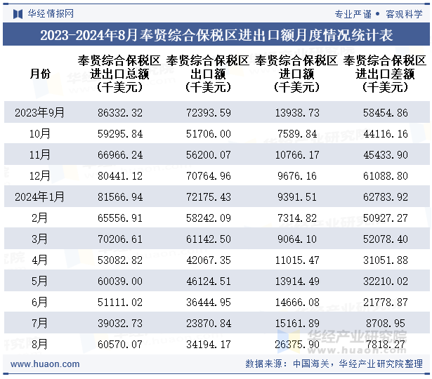 2023-2024年8月奉贤综合保税区进出口额月度情况统计表